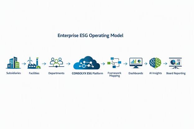 Enterprise ESG Operating Model diagram showing the flow from subsidiaries and facilities to dashboards, AI insights and board reporting